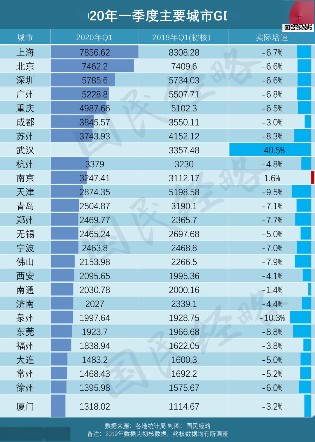 2020武汉市GDP