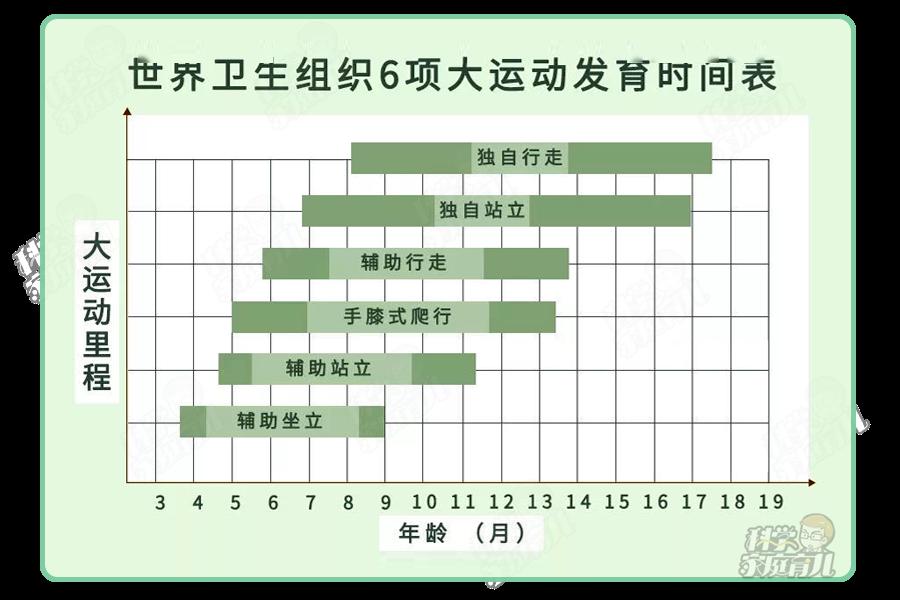 『宝宝』该怎么做，重点都在一张图里！自查！宝宝大运动发育时间表