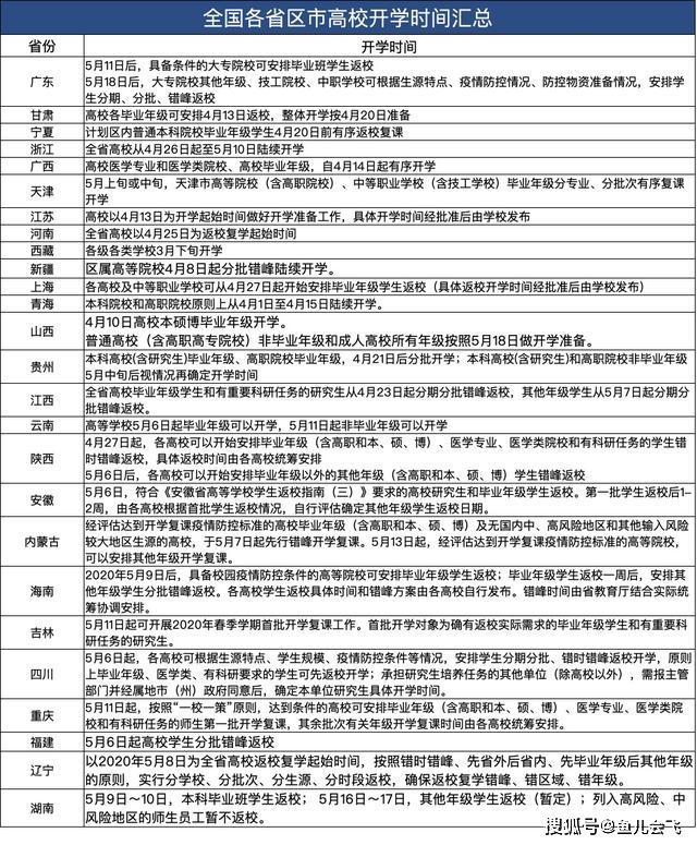 原创辽宁高校开学时间确定，全国已有26个省份明确高校开学时间