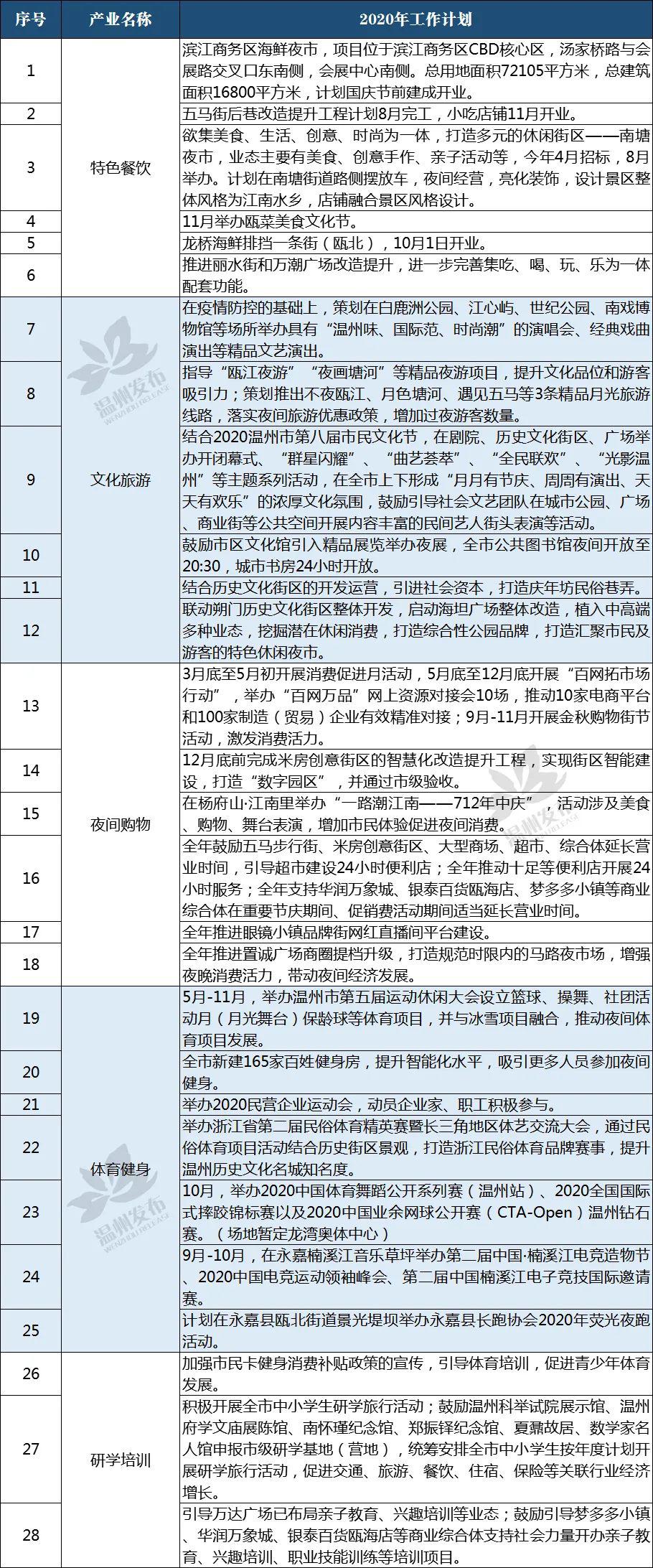 2020永嘉GDP_照“靓”温州城!2020年“月光经济”产业、建设项目清单出炉!