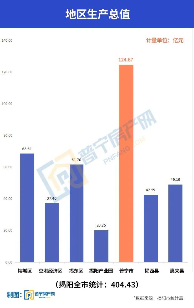 普宁市gdp多少_2017年揭阳各县 市 区 GDP排行榜 普宁第一 榕城第二 附榜单(3)