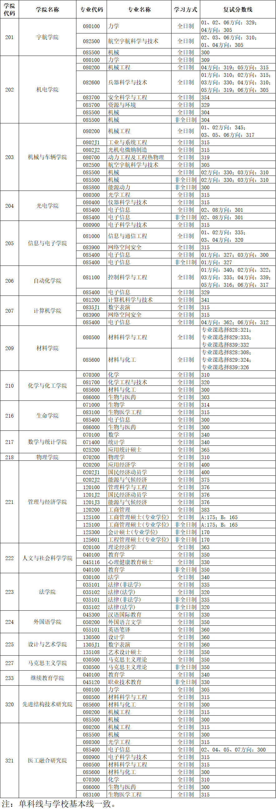 又有三省份退住宿费！34所自划线高校二次划线