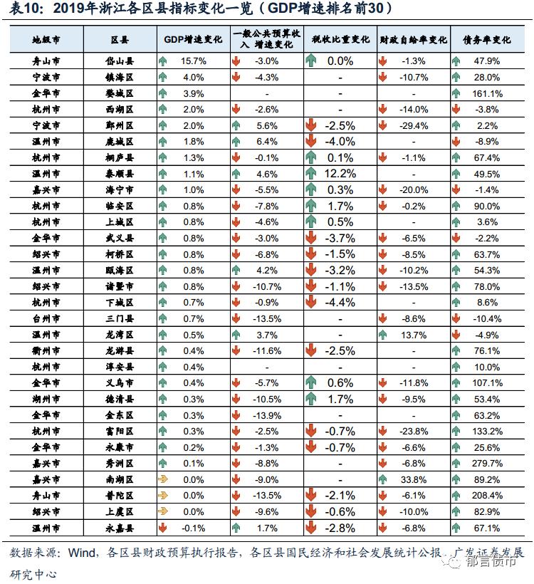 2020年浙江省gdp各区县_2020年杭州市各区县GDP排行榜(2)