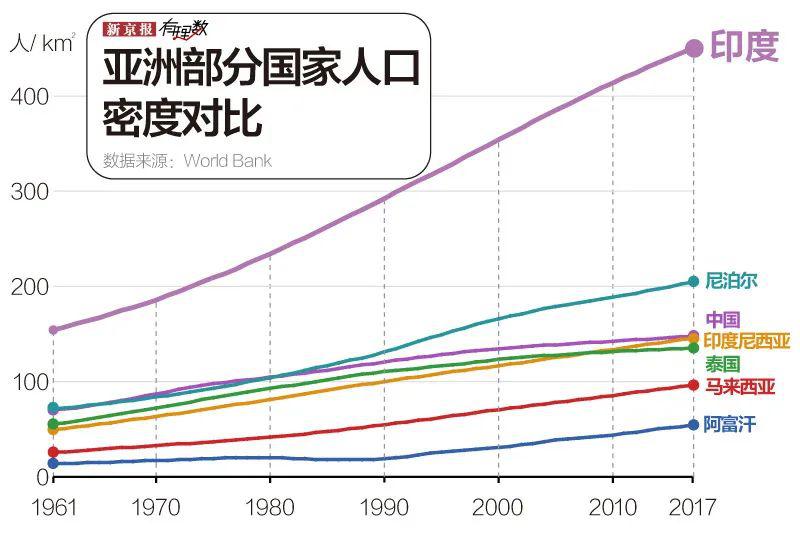 印度人口顶峰预测_印度不光出神油,还能造神车(2)