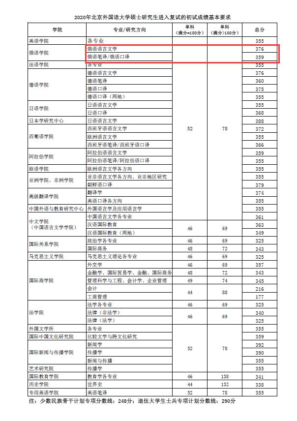 【通知】北京外国语大学2020年硕士研究生统考复试分数线