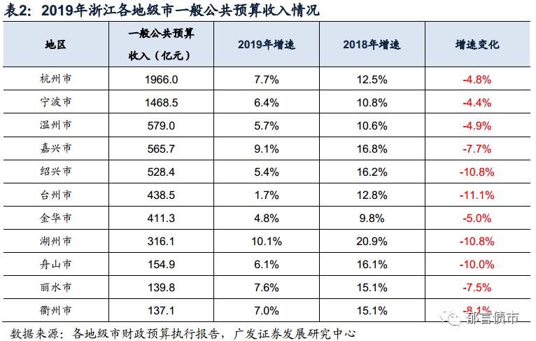 各城市gdp和税收排名_江苏90个区县2019年经济财政数据大盘点(3)