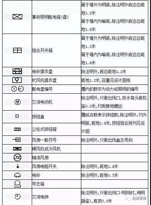 电工不会电气图上的符号就尴尬了!这份电气工程图形符号大全赶快收藏