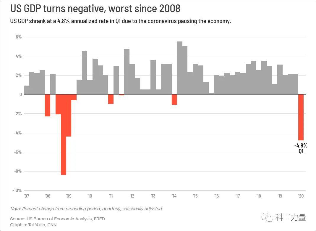 美国2020年第一季度_外媒调查:预计美国经济在明年第一季将放缓