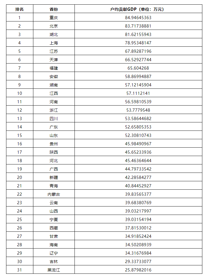 2019年重庆gdp在全国的排名_2020年全国gdp排名(2)