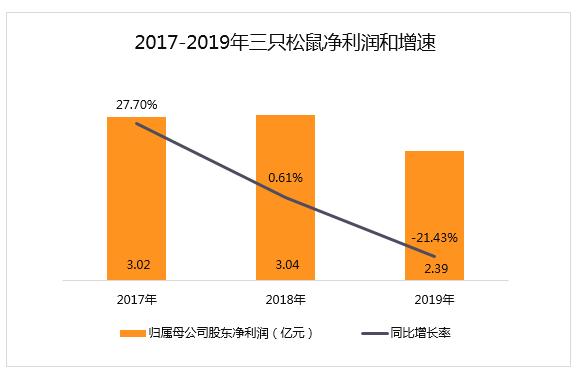 越赚越少！净利减少近1个亿，史上最贵“松鼠”旺不过三年？