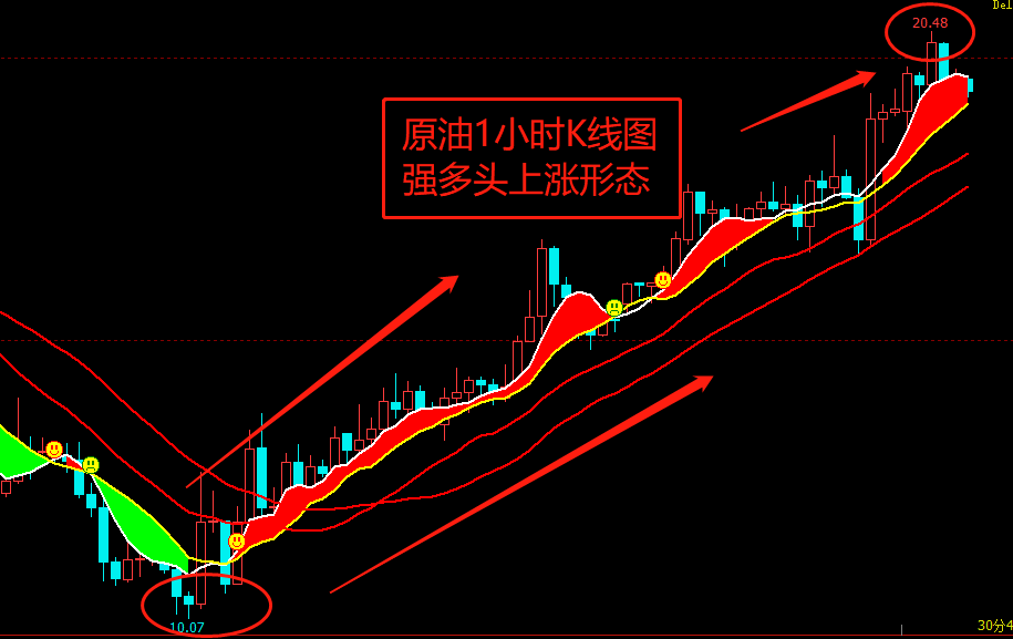 3,原油1小时k线图多头趋势