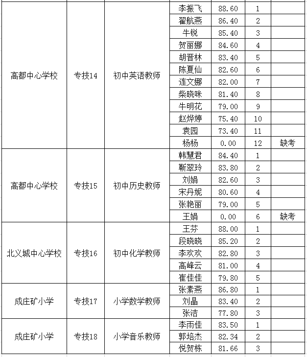 教师招聘分数_速看 2018安徽中小学教师招聘资格复审时间及名单汇总(3)