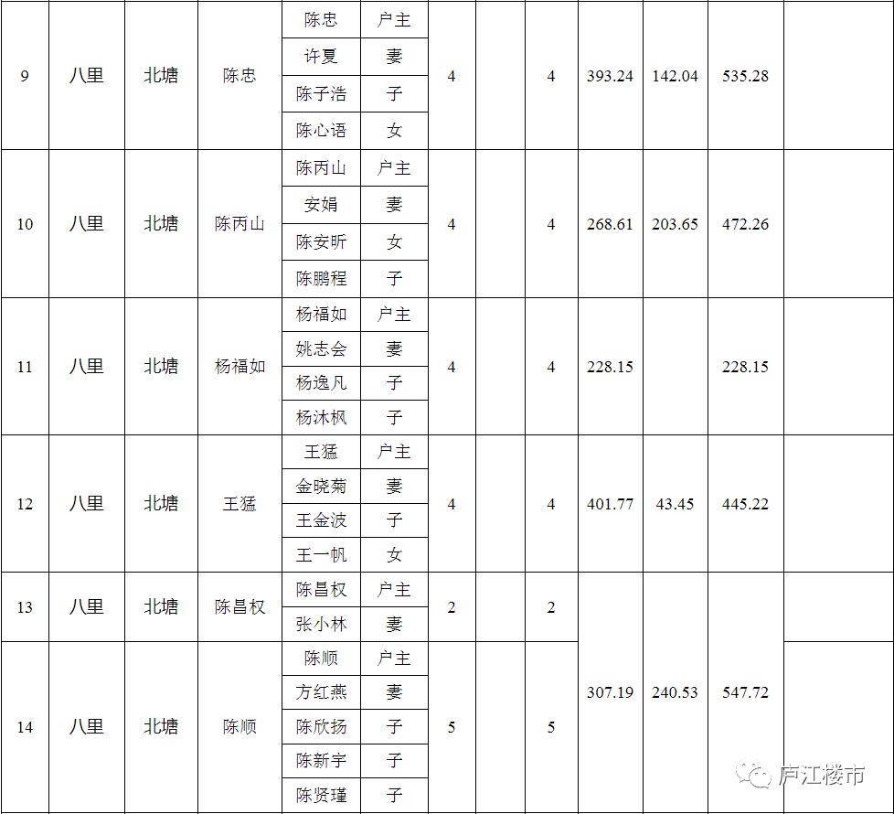 庐江县引江济淮工程(庐城镇)房屋拆迁认证公示(三榜)