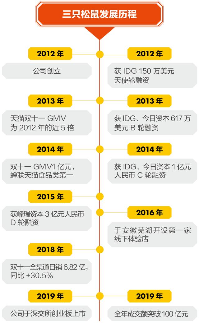 越赚越少！净利减少近1个亿，史上最贵“松鼠”旺不过三年？