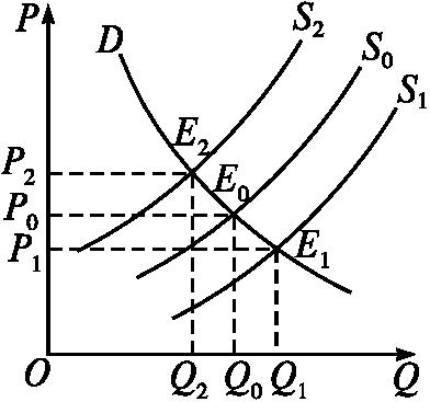 当供给增加,即供给曲线向右下方移动时,均衡点由e0点移至e1点.