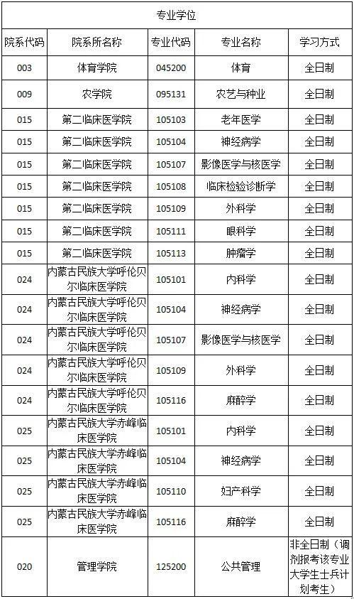 三,2020年内蒙古民族大学硕士研究生拟调剂专业汇总表3.