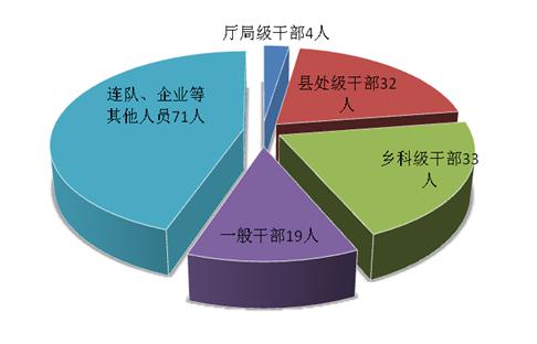 兵团人口_黑龙江生产建设兵团成立始末(3)