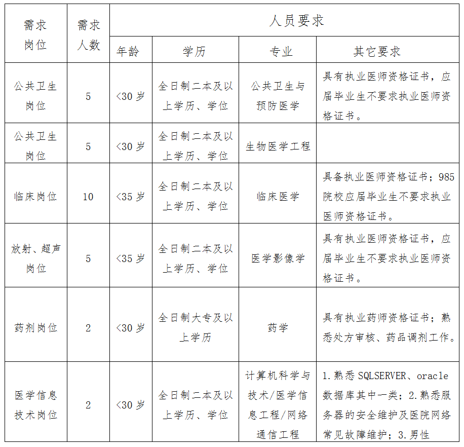 西固招聘信息_西固区招聘幼儿园聘用制人员69名 附招聘计划和岗位(4)