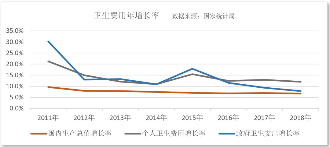 国内医疗占gdp_为什么国人觉得现在看病比过去贵(3)