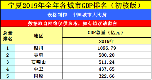 宁夏各城市gdp