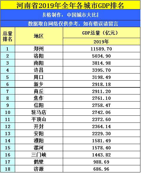 驻马店gdp排在河南第几位_2018河南gdp排名 河南各市gdp排名2018 去年1 4季度河南各市生产总值排名 国内财经(2)