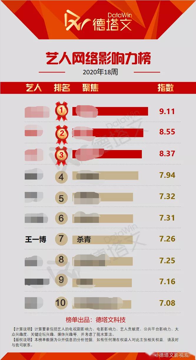艺人网络影响力第18周top10公开 王一博排名第七关键词为“杀青”