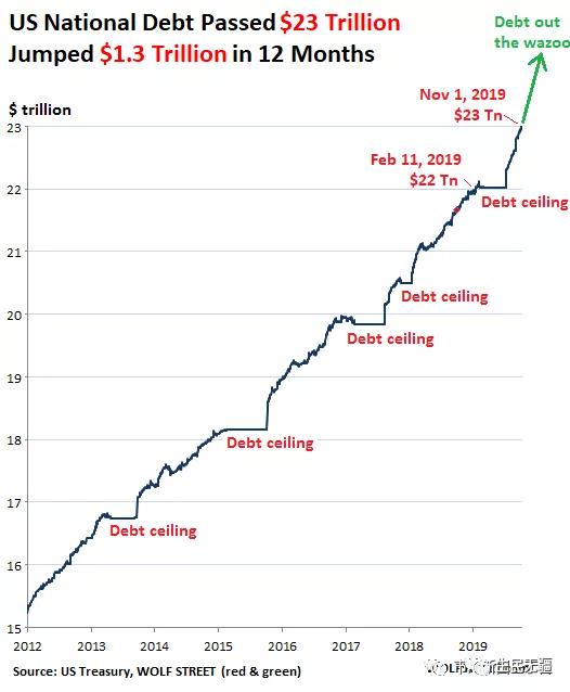 为什么gdp增长能抵消美国债务_高出GDP150 全球债务爆炸式增长