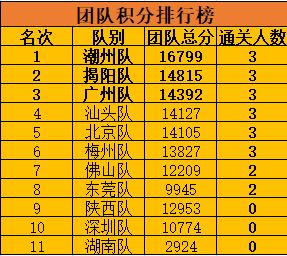 总得分排名_詹姆斯总得分(3)