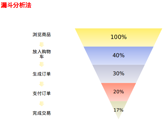 运营漏斗分析法提高你的转化增加付费会员提前完成今年业绩