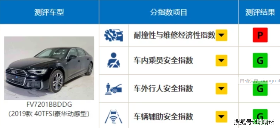 中保研测试的8款最安全轿车排行榜