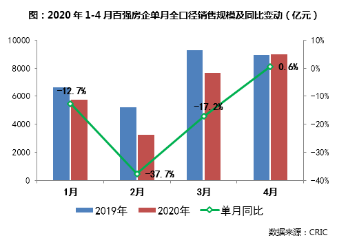 2020年14月房地产销排名_数据解读2020年1-4月份辽阳市房地产开发投资和销售