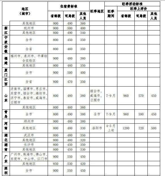 扩散周知西藏最新差旅费管理办法来了含住宿伙食交通等报销标准