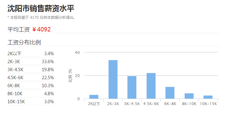 沈阳人均工资_沈阳故宫图片