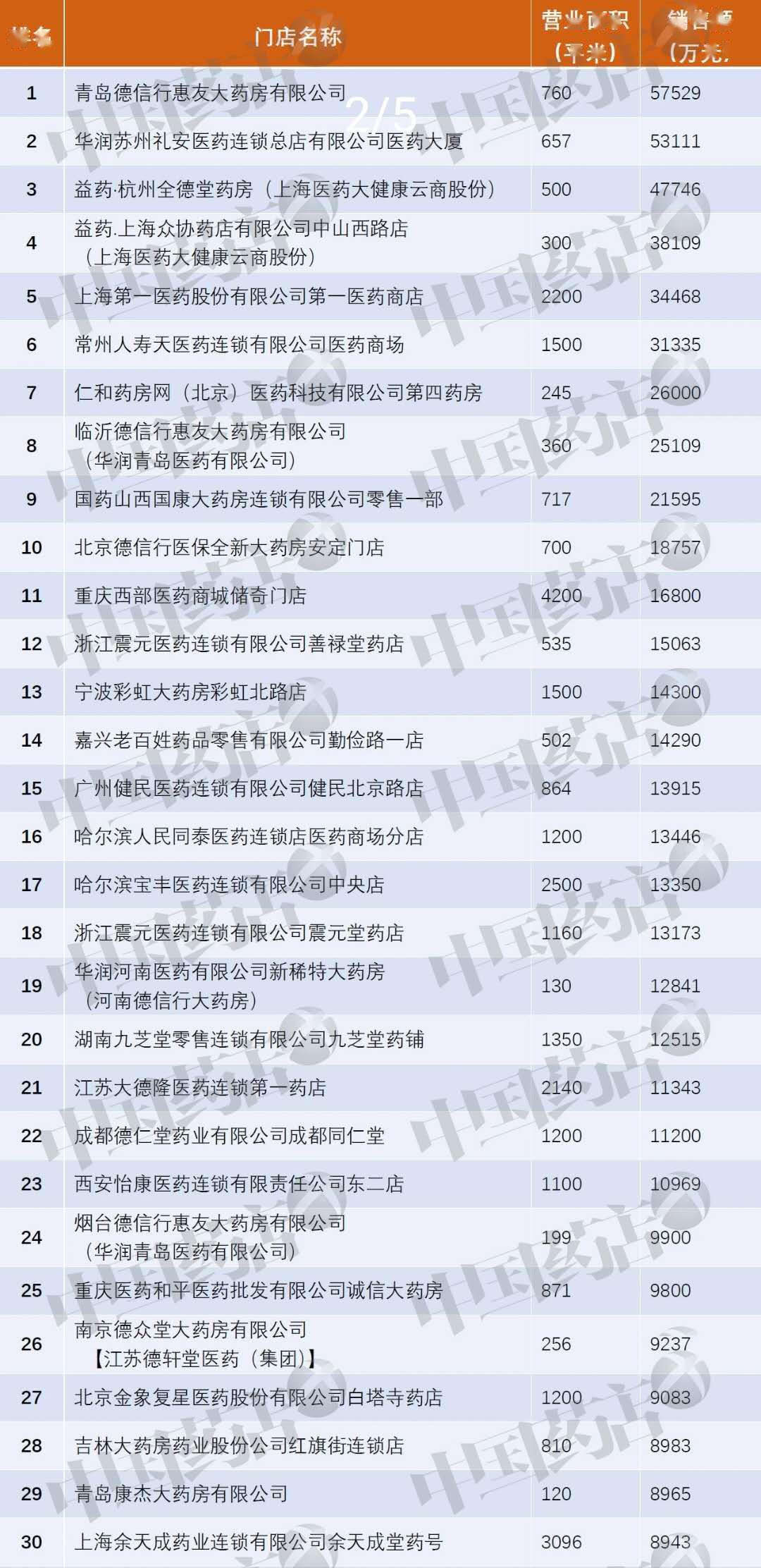 中国药店排行榜_2020-2021年度中国药店价值排行榜TOP100