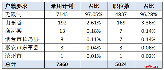 山东省人口有多少2020_2020省考什么时候出