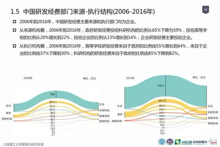 中国研发经费占gdp规划_上海研发经费占GDP比例首次超4 ,专家怎么看(3)