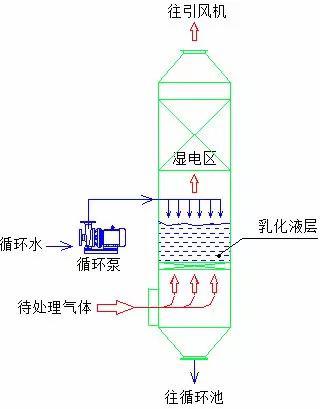 技术| 电厂四种湿式电除尘器的对比分析!