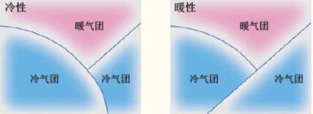 锢囚锋可分为三种情况:冷式锢囚锋:一个更冷的气团追上暖锋楔入暖锋