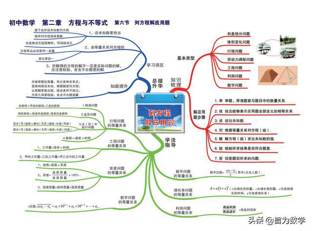 初中数学思维导图中考必备