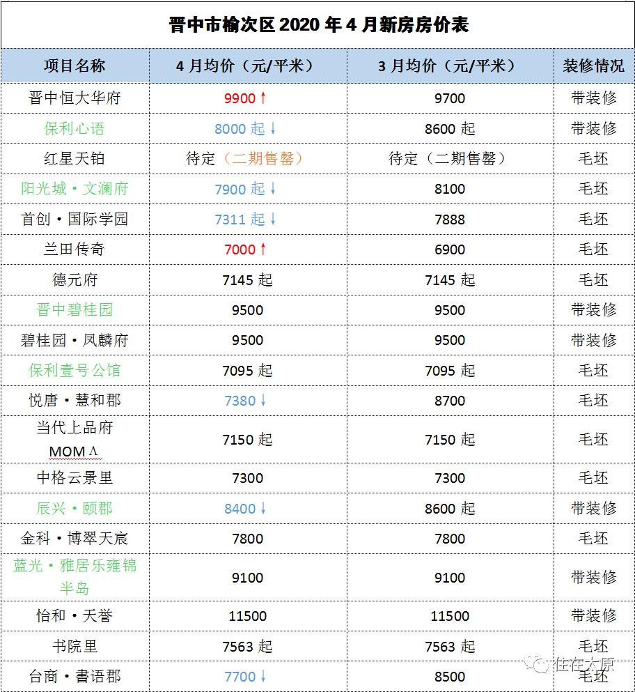 2020山西晋中榆次gdp多少_去年山西各市GDP排行 太原破3000亿 吕梁破千亿反超晋中晋城大同