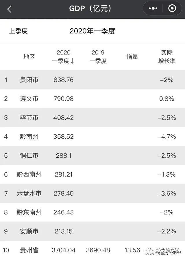 2020一季度全国各省_2020年前三季度全国31个省区GDP全部出炉,安徽河北超两大直辖市(2)