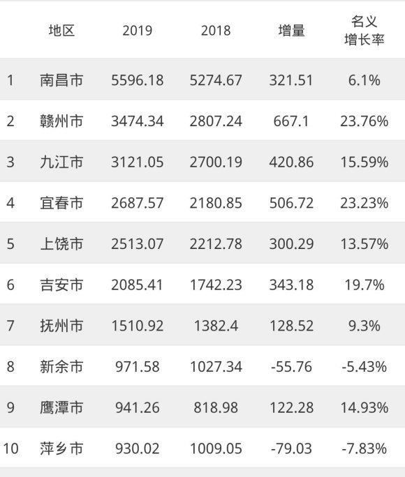 2019上饶gdp_上饶站图片