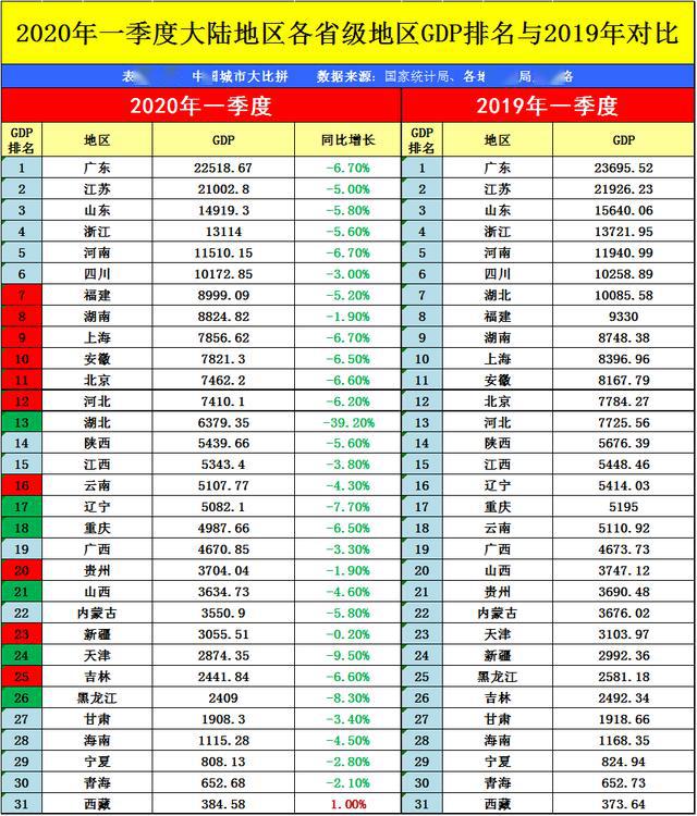 湖北2020gdp多少_2020年1 3月中国通信行业经济运行月度报告 附全文