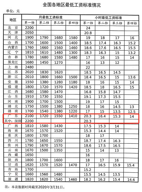 【生活周刊】31个省份最低工资出炉!广东这个地方比全省都高!