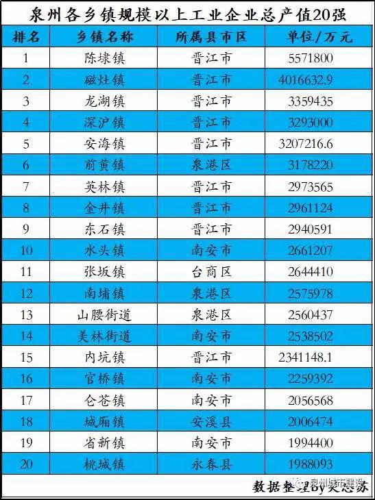 泉州乡镇经济排行榜出炉，官桥上榜了！