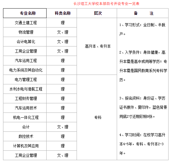 2020年长沙理工大学继续教育（学院助学班）