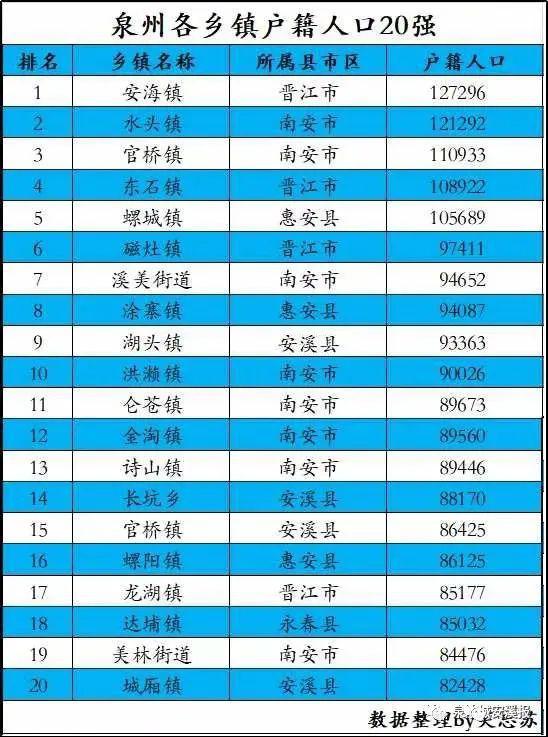 安溪gdp_泉州各区市县GDP,泉港区人均GDP21万,晋江市GDP达2546亿