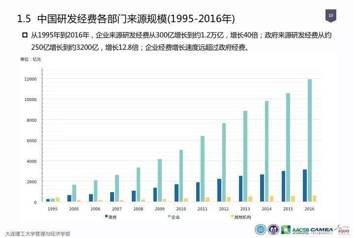 中国研发经费占gdp规划_上海研发经费占GDP比例首次超4 ,专家怎么看(2)