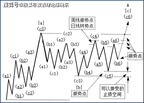 原创精准数浪第四章第三节周线顺势和转势点