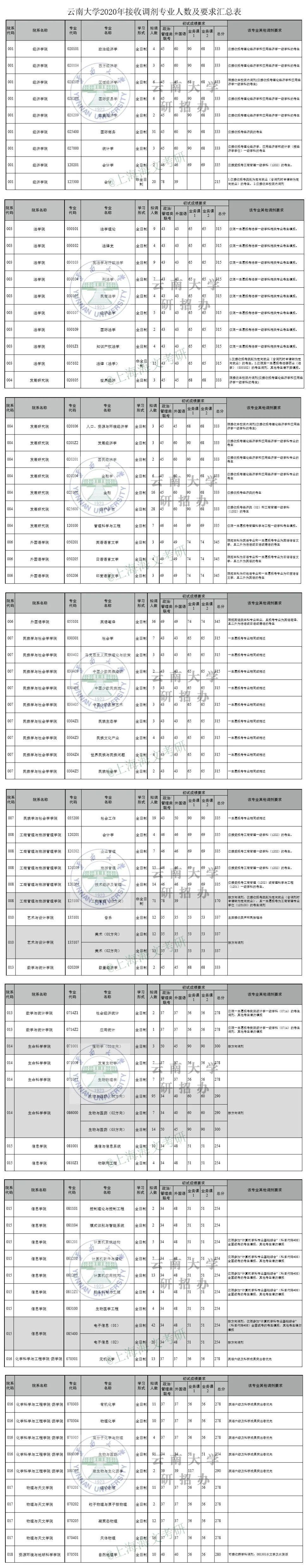 云南大学2020年接收调剂专业人数及要求汇总 【每天一